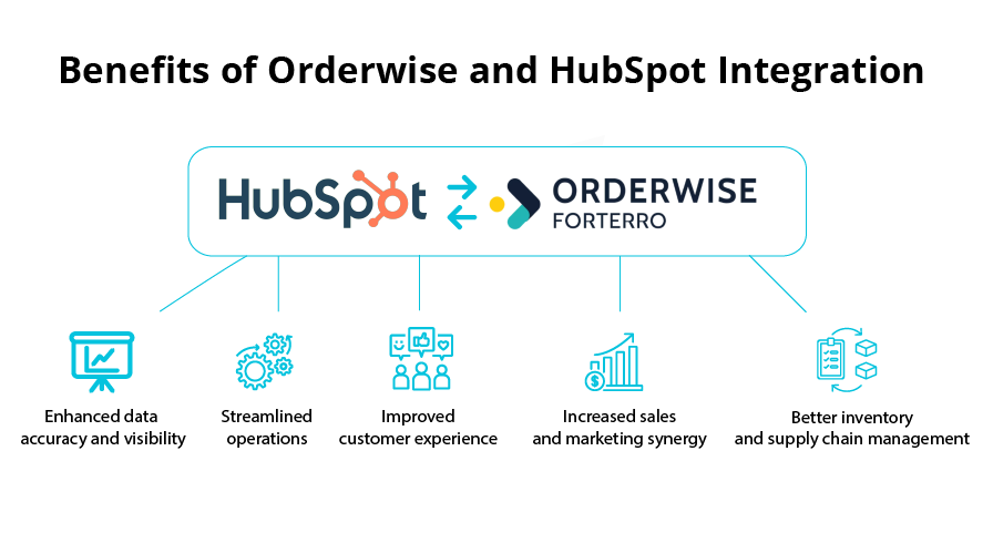 Orderwise x Hubspot Integration infographic