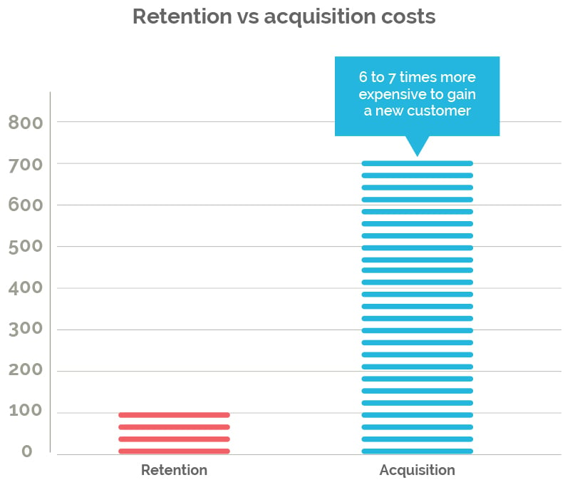 exploring-customer-acquisition-vs-retention-costs